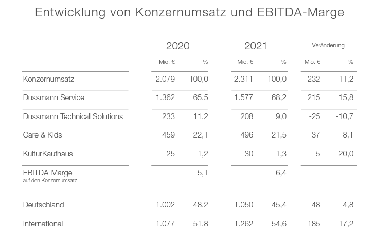 Tabelle mit Umsatzzahlen der Dussmann Group 2020/21