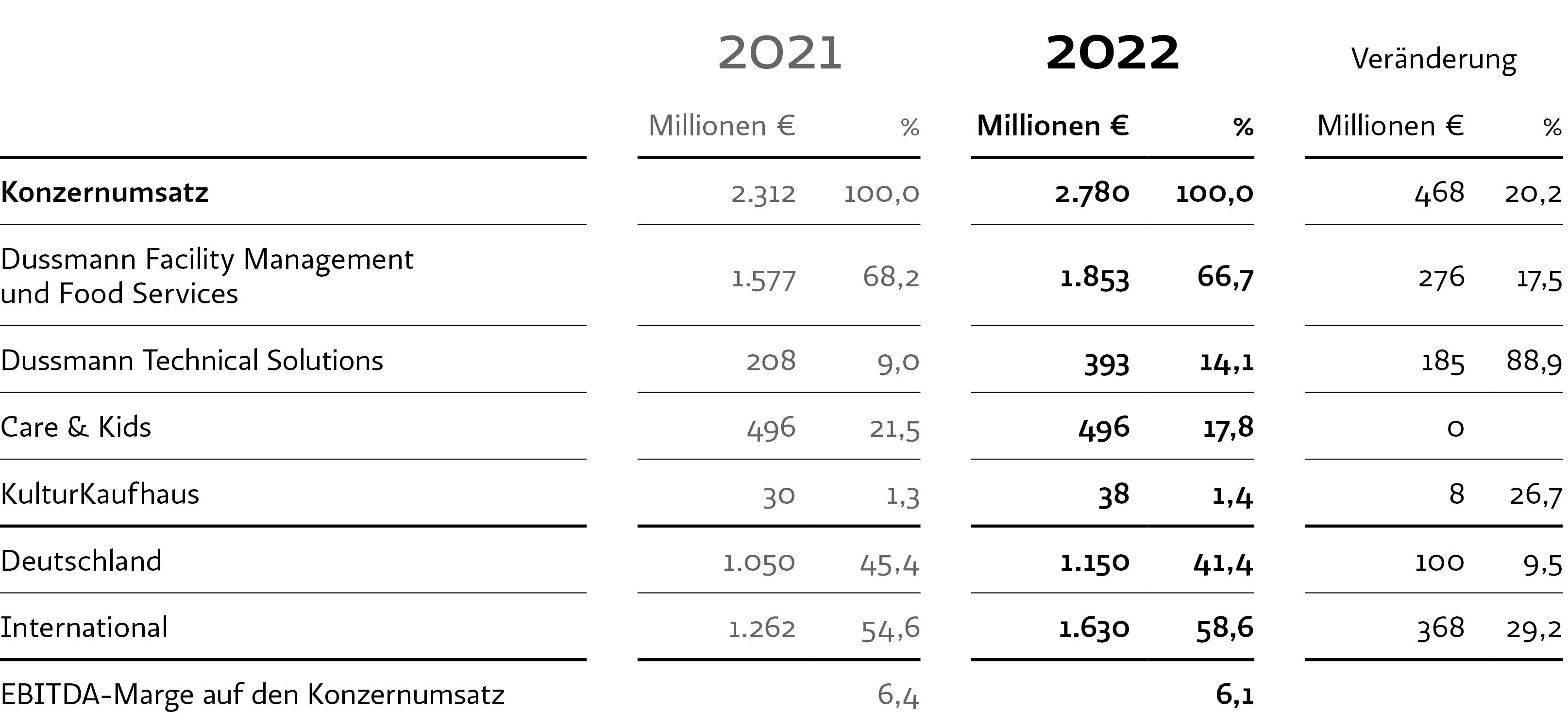 Jahresstatistik zum Konzernumsatz der Dussmann Group 