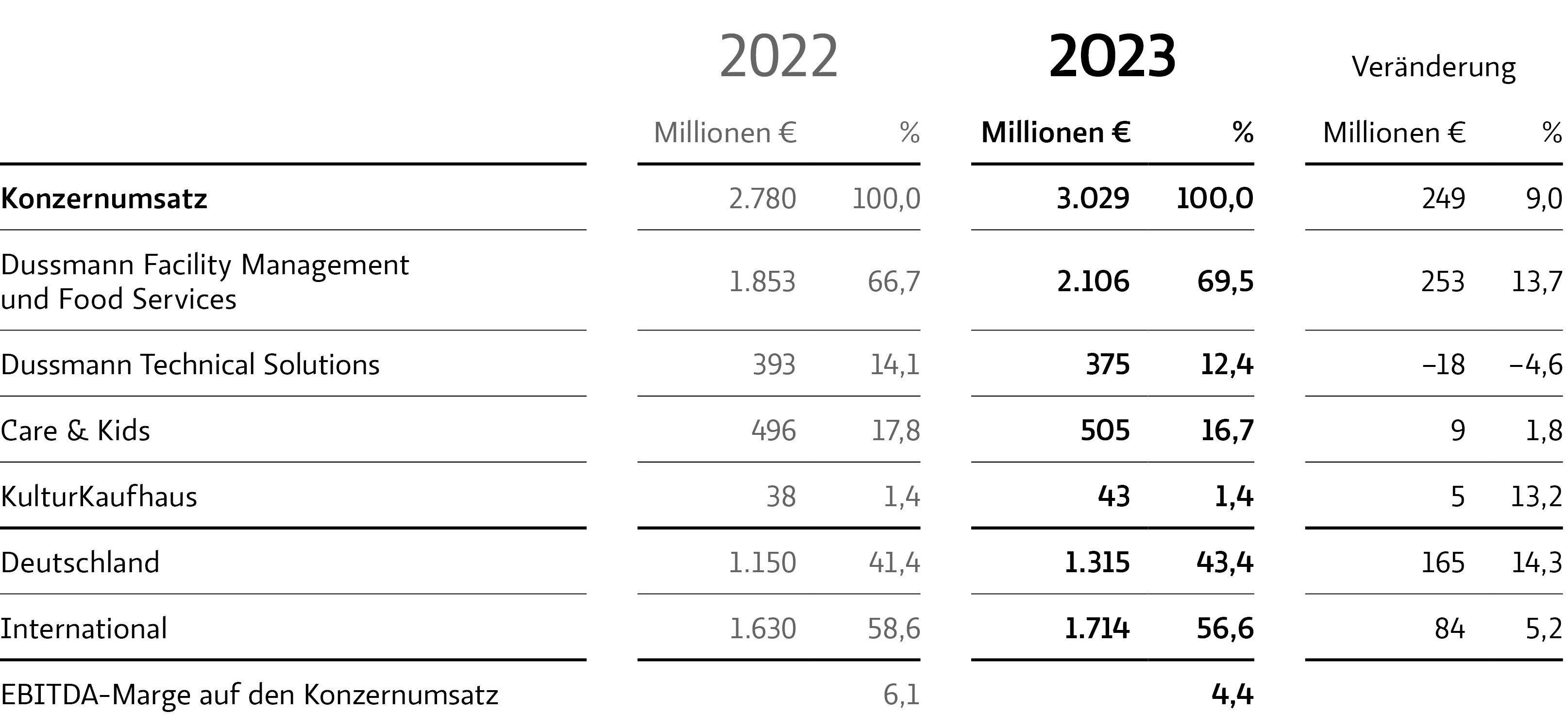 Jährliche Statistik zum Konzernumsatz der Dussmann Group für das Geschäftsjahr 2023 | © Dussmann Group