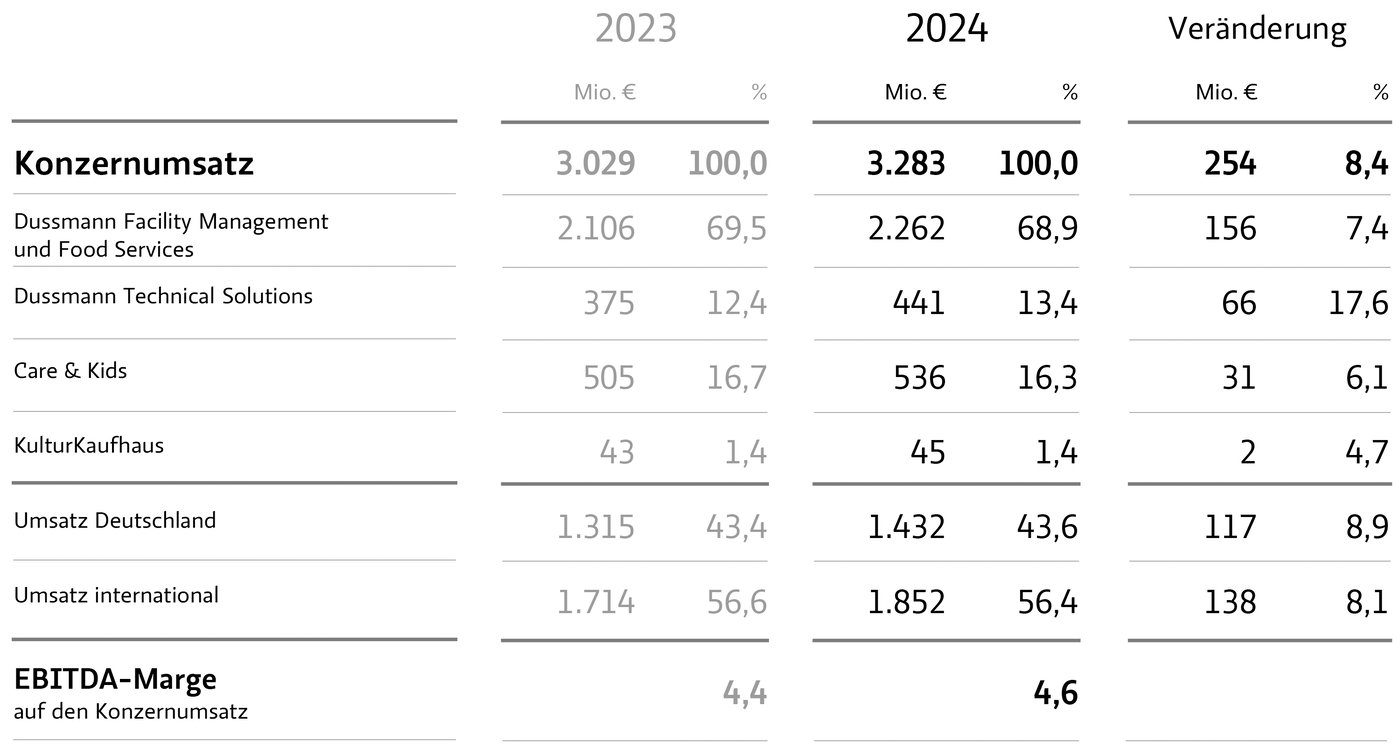 Dussmann Group Konzernumsatz 2024 | © Dussmann Group Jährliche Statistik zum Konzernumsatz der Dussmann Group für das Geschäftsjahr 2024 | © Dussmann Group