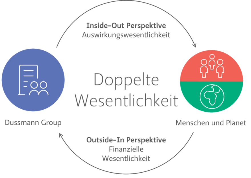 Darstellung Doppelte Wesentlichkeit Dussmann Group | © Dussmann Group