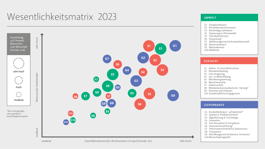 Darstellung der Wesentlichkeitsmatrix der Dussmann Group 